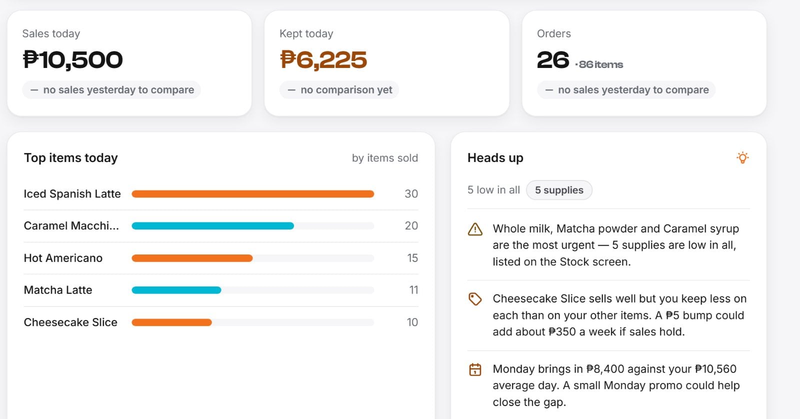 The Bnez Today screen: sales of ₱10,500, ₱6,225 kept, 26 orders, top items, and a Heads up panel advising which supplies are urgent, that Cheesecake Slice earns less per sale than other items, and that Mondays run below the average day.